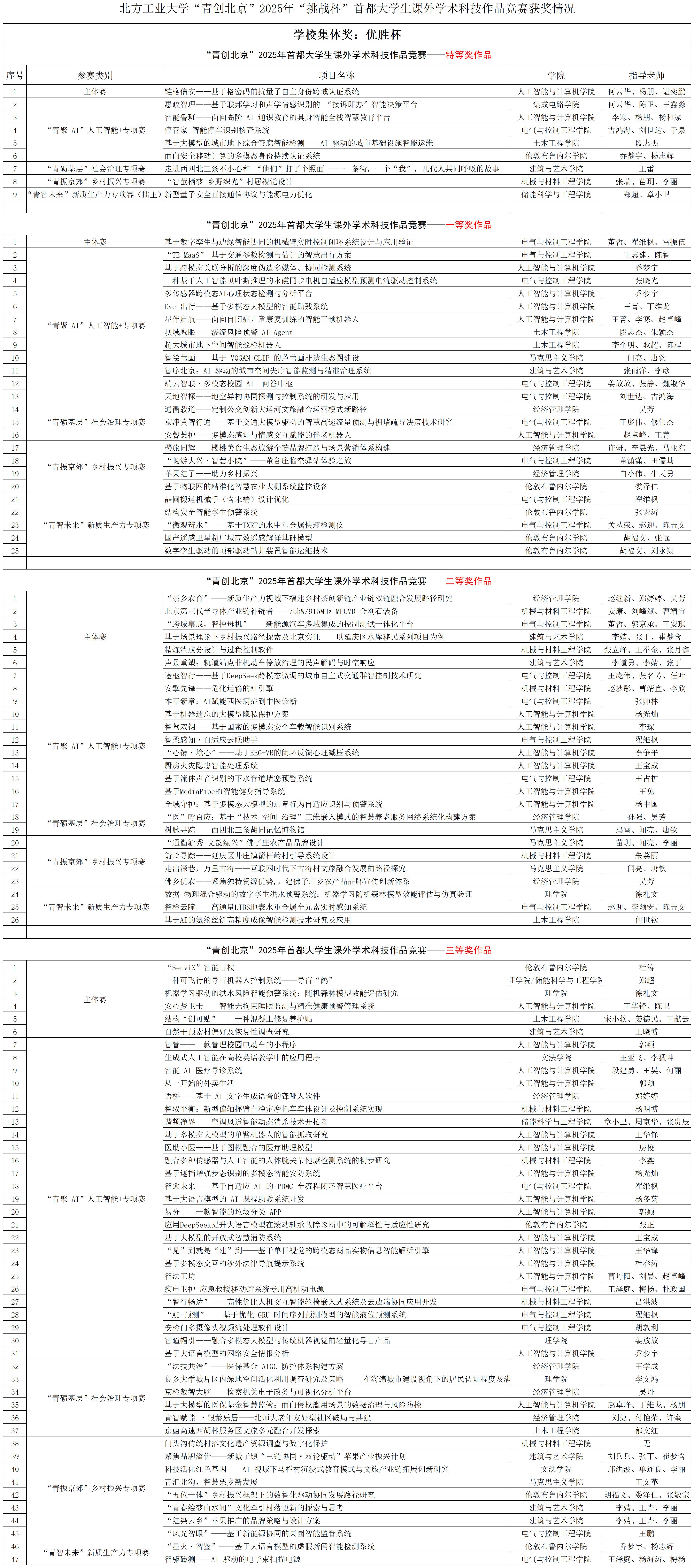 beat365英国官网“青创北京”2025年“挑战杯”首都大学生课外学术科技作品竞赛获奖情况_(分等级)市赛获奖名单.png